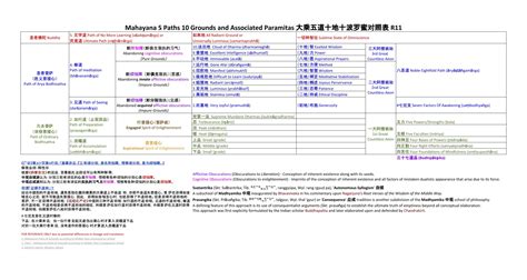 五道十地對照表|Mahayana 5 Paths 10 Grounds and Associated。